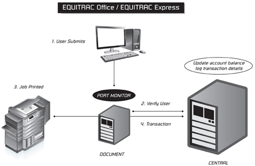 Equitrac Office/ Equitrac Express 